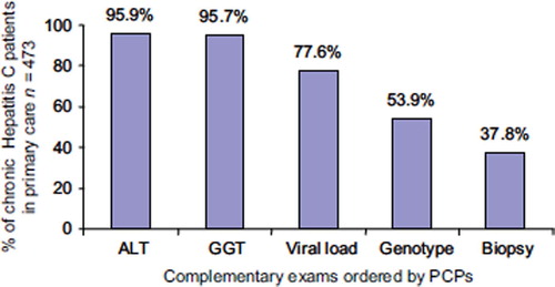 Figure 2. Complementary exams ordered by primary care physicians in the workup of chronic Hepatitis C patients.