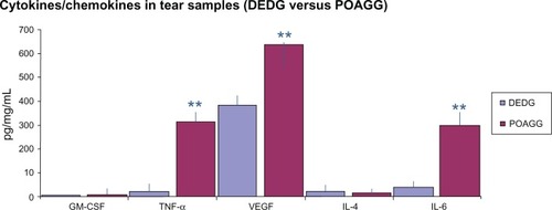 Figure 1 Comparison of the expression of cytokines/chemokines in tears from the DEDG and POAGG patients.