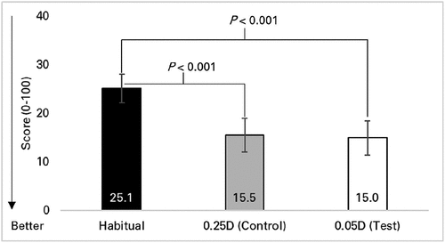 Figure 2. Quality-of-Vision scores while wearing habitual spectacles and spectacles manufactured in 0.25D and 0.05D steps. Mean scores are shown. A lower mean score indicates a better result (reduced symptom frequency). Only comparisons with significant differences (p < 0.05 on Bonferroni correction) are shown. Error bars = 95% confidence intervals.