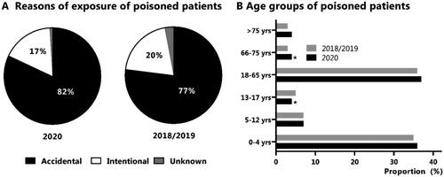 Figure 3. Median proportion of reasons of exposure (A) and age groups (B) of calls to European Poison Control Centres or countries in 2020 vs. 2018/2019. *The median proportion of calls (grouped data) was significantly higher in 2020 compared to 2018/19 (p < 0.0005, χ2 test). For deviations in data supply regarding age groups, see Supplemental Material 1.2.