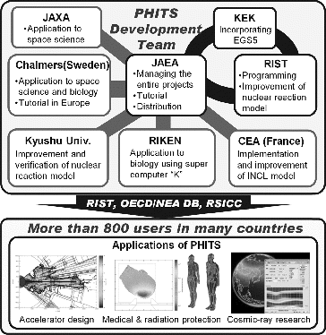 Figure 5. Current status of PHITS development and distribution.