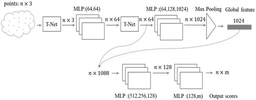 Figure 2. PointNet segmentation network.