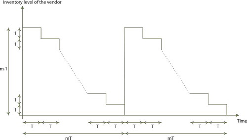 Figure 2. The inventory level of the product at the vendor.