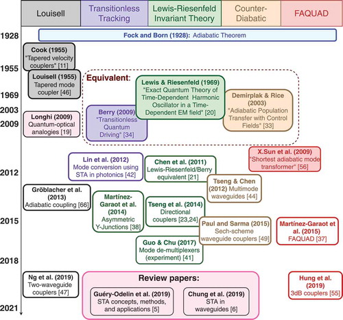 Figure 2. Timeline with foundational papers, major reviews, and key references applying STA techniques in photonics. The figure is not intended to be exhaustive. Key references have a coloured background