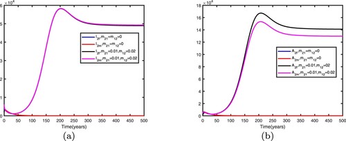 Figure 13. Comparison between no migration and migration in patch 2 with β1=0.37,R0(1)=1.1484>1,β2=0.69,R0(2)=0.9419<1,R0=1.1188>1. Other parameters are shown in Table 2: (a) infective individuals and (b) AIDS individuals.