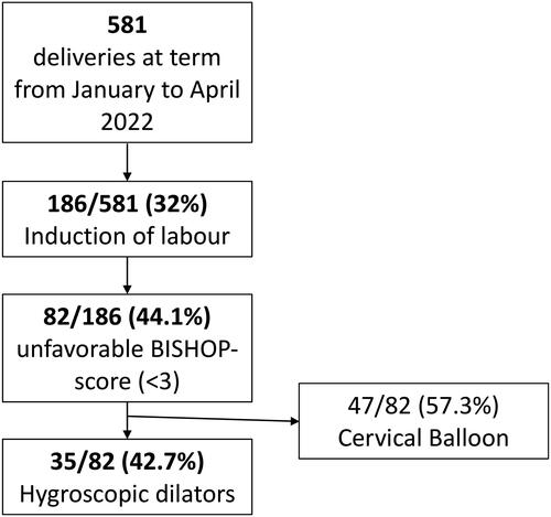 Figure 1. Flow diagram of eligible patients.