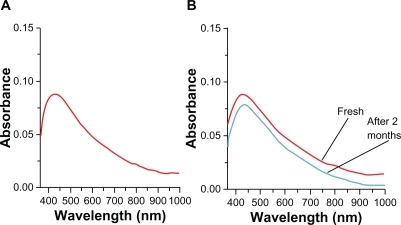 Figure 2 Ultraviolet-visible spectra of A) sample for freshly prepared silver nanoparticles (Ag-NPs) in castor oil and B) samples for freshly prepared and for 2 month lapse of Ag-NPs in castor oil.