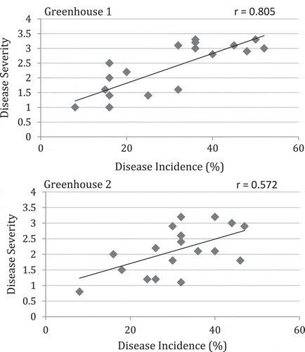 Fig. 8 Relationship between disease incidence and disease severity in tomato fruit samples collected weekly over an 18-week period from two greenhouses in Delta and Langley, BC Samples were stored at 21°C for 7–10 days after harvest and rated for disease. The relationship was determined by simple linear regression analysis and the Pearson’s r-values are shown.