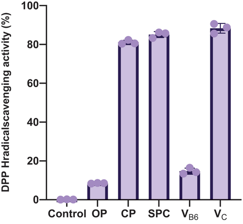 Figure 4. The changes in the DPPH radical scavenging activity. Control: blank without active antioxidant component; OP: original products; CP: crude products extracted by ethyl acetate; SPC: separated and purified component; VB6: vitamin B6; VC: vitamin C.