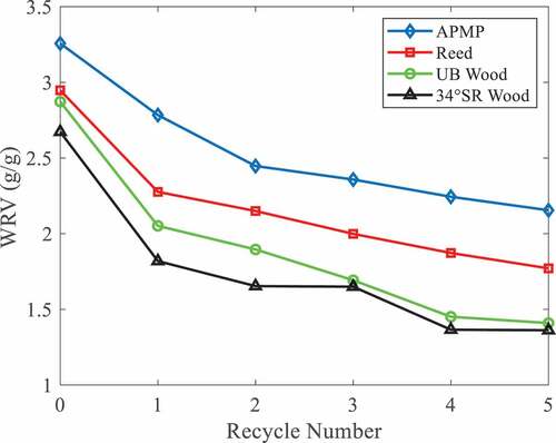 Figure 5. Effect of recycling on WRV.
