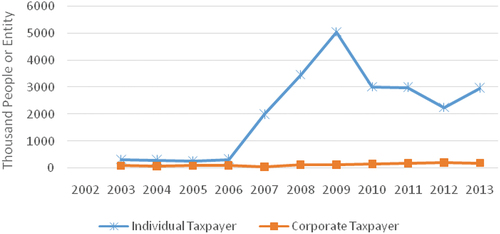 Figure 1. Increment in the Number of Individual Taxpayers and Corporate Taxpayers for Periods 2003–2013.