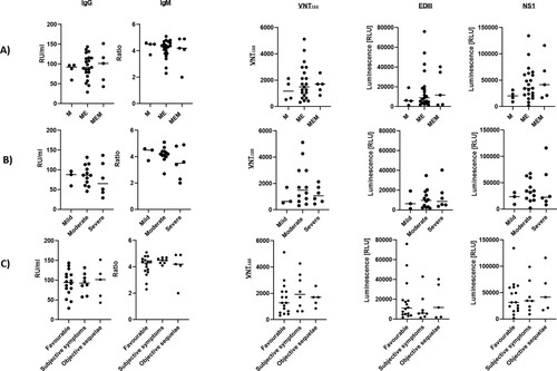 Figure 5. TBEV-specific antibody responses in patients with different clinical manifestations and disease severity of TBE and correlations with long-term sequelae. (A) Titers of TBEV Neudoerfl-specific IgG, IgM, EDIII, NS1 and virus-neutralizing titers (VNT100) in serum samples obtained early in the course of TBE in patients with clinical manifestation of meningitis, meningoencephalitis or meningoencephalomyelitis. (B) VNT100, IgG, IgM, EDIII- and NS1-specific serum antibody titers in TBE patients with indicated severity scores. (C) Analyses of serum antibody titers of patients with distinct long-term sequelae. In all cases, horizontal lines indicate mean with standard errors of the mean. ANOVA with Dunn’s multiple comparison test was performed for comparisons of groups.