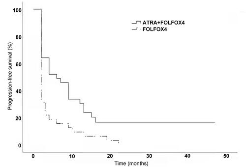 Figure 2 Kaplan–Meier curve of disease-free survival in the two groups.