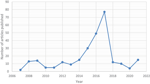 Figure 2. Publication trends of the 272 articles.