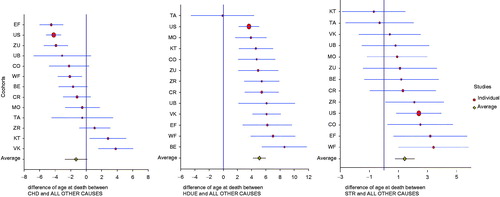 Figure 2. Difference in age at death of CHD versus OTHER CAUSES (−1.32 on average), HDUE versus OTHER CAUSES (5.08 on average) and STR versus OTHER CAUSES (1.43 on average).