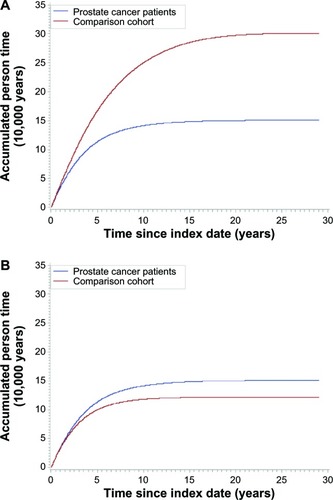 Figure 1 (A) Cumulative person-time (per 10,000 years) in the prostate cancer cohort and the comparison cohort (adjusted for 5:1 matching). (B) Cumulative person-time (per 10,000 years) in the prostate cancer cohort and the comparison cohort, with censoring of matched persons in the comparison cohort at the time of the prostate cancer patient’s death.