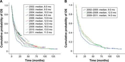 Figure 2 Kaplan–Meier estimates of OS in Norwegian patients diagnosed with mRCC: (A) by year of diagnosis and (B) by cohorts 2002–2005, 2006–2008, and 2009–2011.