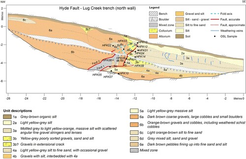 Figure 8. Trench log for the north wall of the Lug Creek trench. OSL samples are indicated by black (dated) and grey (not dated) dots.