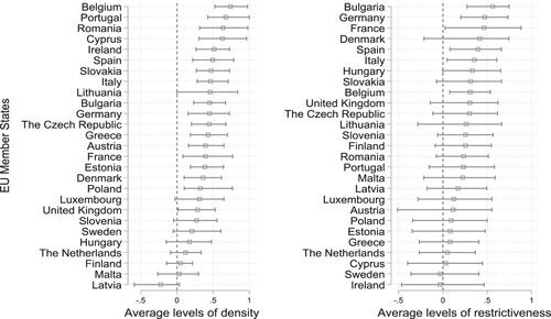 Figure 1. Average levels of customised density and restrictiveness across member states.