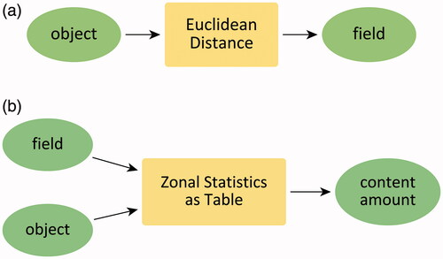 Figure 4. Annotating GIS operations with concepts. (a) Annotate Euclidean distance operation with input object and output field. (b) Annotate Zonal statistic operation with input object, field, and output content amount.