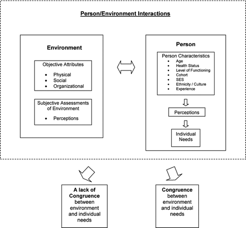 FIGURE 2-1 The congruence model of person and environment interaction (adapted from CitationKahana, 1982).