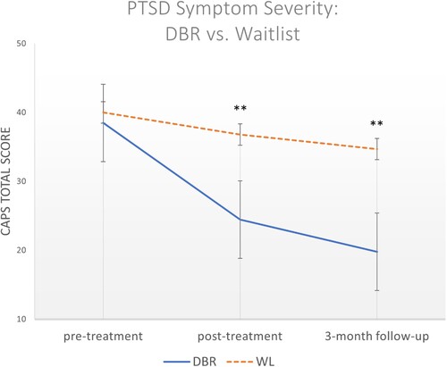 Figure 3. Between-group differences in PTSD symptom severity (CAPS-5) scores within assessment timepoints. Error bars indicate standard deviation around the estimated marginal means; *Indicates significance at p < .05; **Indicates significance at p < .001; CAPS =  Clinician Administered PTSD Scale (5th version); DBR =  Deep Brain Reorienting; PTSD =  Post-traumatic stress disorder; WL =  Waitlist