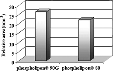 FIG. 4 Relative areas of the microemulsion existence field obtained for two lecithin purity levels (Km:1).