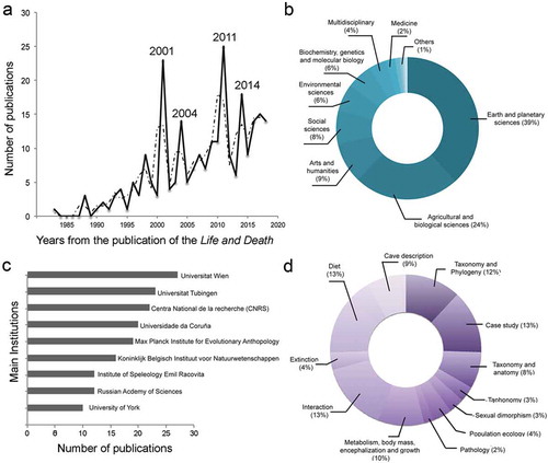 Figure 1. Bibliographic summary on cave bear biology since the publication of the ‘Life and Death’ (1976) up to date performed in Scopus. (a) number of total publications per year (black line) and the moving average (dotted line); (b) percentage of publications published in each subject area; (c) institutions that have contributed substantially to the knowledge of the cave bear biology; (d) percentage of publications in each topic of research.