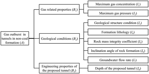 Figure 1. Evaluation index system for risk assessment of gas outburst in tunnels in non-coal formation.