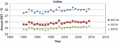Figure 11. Indian Ocean trends.