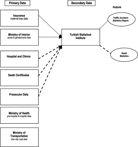 Figure 2 Primary and secondary data sources in Turkey.