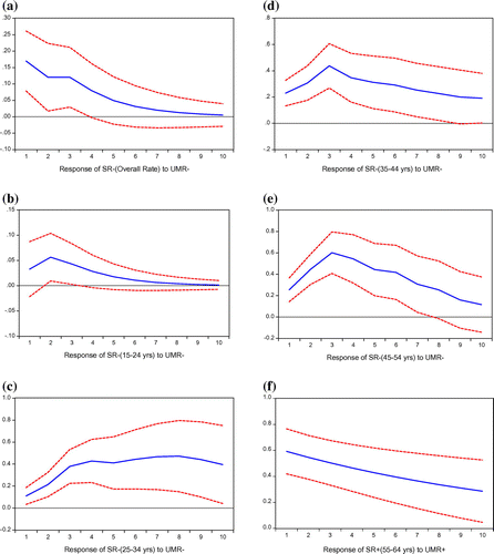 Figure 2. Standard generalised responses of suicide rate to unemployment rate. Sources: Plotted by the authors.