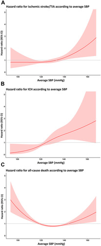 Figure 4 Cubic spline graph showing the adjusted hazard ratio (HR) and 95% confidence interval (CI) for (A) ischemic stroke/transient ischemic attack (TIA), (B) intracerebral hemorrhage (ICH), and (C) death relative to average systolic blood pressure (SBP) as a continuous variable.