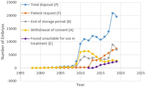 Figure 7. The number of estimated total disposal, as well as disposal by various reasons listed, 1996–2019. The data were adopted from Table 1. The number of embryos discarded under the reasons ‘no longer required for use in treatment’ and ‘donor sample discarded’ are very small, so they are not plotted in this figure.