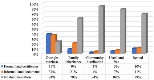 Figure 1. Proportion of tenure documentation across land acquisition mode. Note: Each land acquisition indicator (Observation N): Outright purchase (142), family inheritance (774), community distribution (449), used land free (176) and rented land (149).