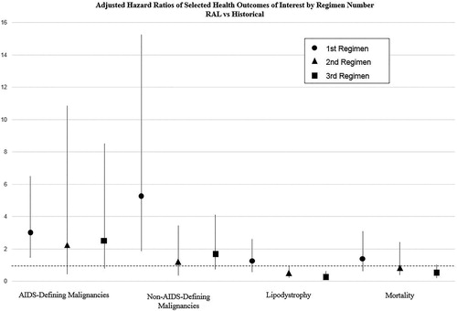 Figure 2 Adjusted hazard ratios comparing members of the Raltegravir cohort to the historical cohort for the health outcomes of interest that had statistically significant differences when stratified by regimen number.
