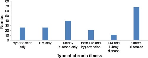 Figure 1 Types of chronic illness among respondents attending in Adare Hospital, Hawassa, SNNPR, Ethiopia (n=326).