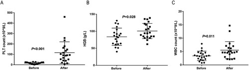 Figure 1. The effect of Eltrombopag on blood count. PLT: Platelets; HGB: hemoglobin; WBC: White Blood Cells.