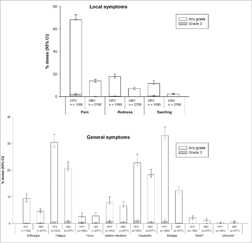 Figure 2. Incidence of solicited local and general symptoms reported during the 7-day post-vaccination period (Days 0–6) following any vaccine dose (male study participants in the male diary card subset, total vaccinated cohort). *Occurrence of rash and urticaria within 30 minutes following vaccination.