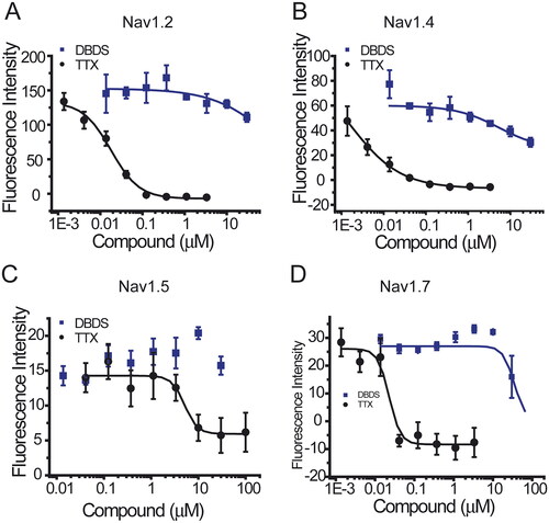 Figure 8. The effect of compound DBDS on sodium channels in the recombinant cells (n = 4). The dose-response curves for Nav1.2 (A), Nav1.4 (B), Nav1.5 (C), and Nav1.7 (D). FMP-Blue-Dye was used. The following cell lines were used, Nav1.2-CHO-FlpIn cells, Nav1.4-CHO-K1 cells, Nav1.5-HEK293 cells and Nav1.7-HEK-FlpIn cells.