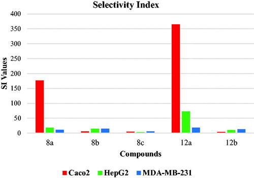 Figure 2. Selectivity indices of the synthesised compounds.