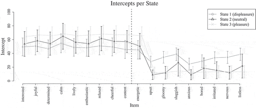Figure 3 Intercepts and standard deviations of the 18 items per state (positive [left] and lower negative emotions [right]).
