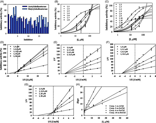 Figure 2. Inhibitory activity of compounds 1–19 at 100 μM on AChE and BuChE (A). IC50 values of them on AChE (B) and BuChE (C). Lineweaver-Burk plots of compound 1 on AChE (D) and of compounds 3, 4, and 14 on BuChE (E-G). Secondary plot of compounds 1, 3, 4 and 14 (H).