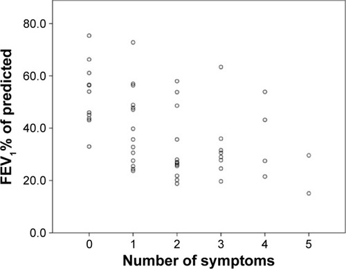 Figure 2 Scatterplot where the y-axis shows lung function expressed in FEV1%, and the x-axis shows number of dysphagia symptom(s): subjective and objective symptoms.