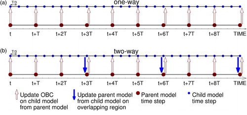 Fig. 2 Time integration in (a) one-way and (b) two-way nesting with the temporal refinement factor of three and update of open boundary conditions (OBC) in the child model every parent model time step (T = ΔtPM).