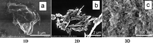 Figure 2. a–c scanning electron micrographs (SEM) to illustrate initial aggregate structure of as received fillers: 1D = OMLS, 2D = HNT, 3D = SiO2 (NB: for better evidencing of NPs different morphology, dissimilar magnifications were used)