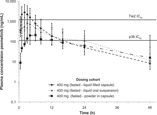 Figure 1 Fasted concentration-time profile of pexmetinib represented in semi-logarithmic scale. The in vitro half maximal inhibitory concentration (IC50) of ARRY-614 for both p38 and Tie2 is included for reference (solid line). Points represent geometric mean values and error bars ± 1 geometric standard deviation.