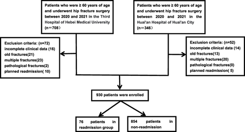 Figure 1 The flowchart illustrating the selection of the participants for this research.