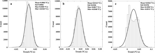 Figure 12. Histogram statistics under SSP1-2.6 (a), SSP2-4.5 (b) and SSP5-8.5 (c) scenarios.