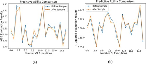 Figure 7. The MSE and R squared evaluation results before and after sample tuning. (a). Mean square error evaluation results before and after sample tuning; (b). R squared evaluation results before and after sample tuning.